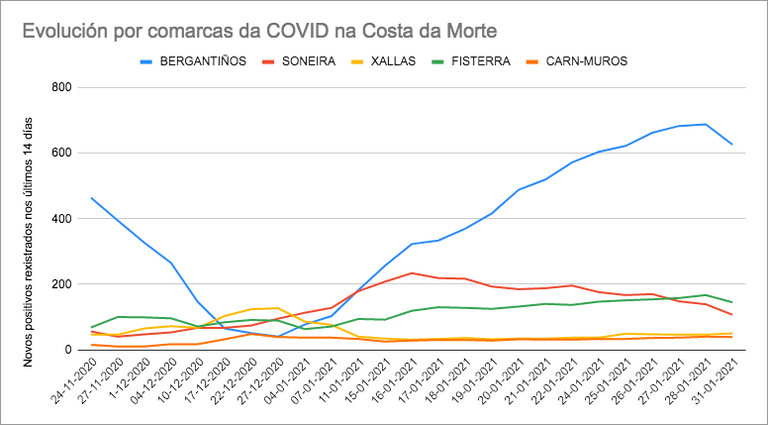 Grafica evolucion covid xaneiro 2021-Costa da Morte