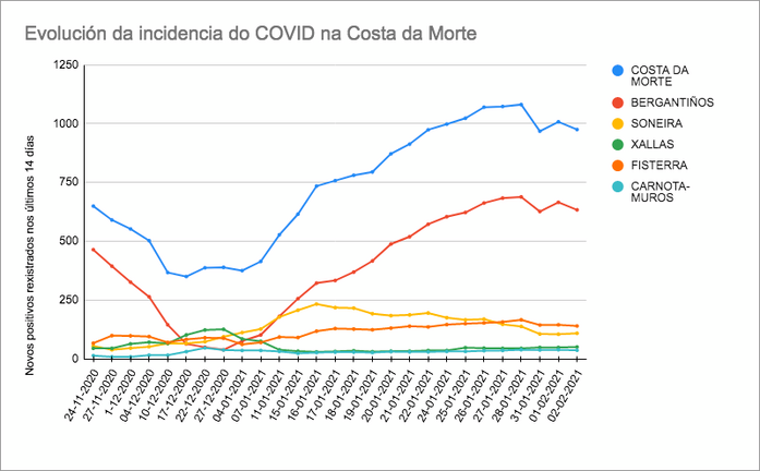 Grafica Datos Covid Costa da Morte 02-02-2021