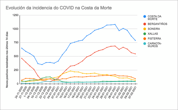 Evolucion Covid 07-02-2021 Costa da Morte