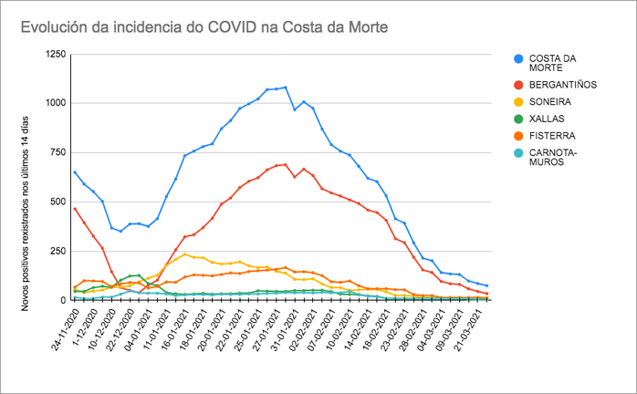 Evolucion Covid na Costa da Morte Marzo 2021