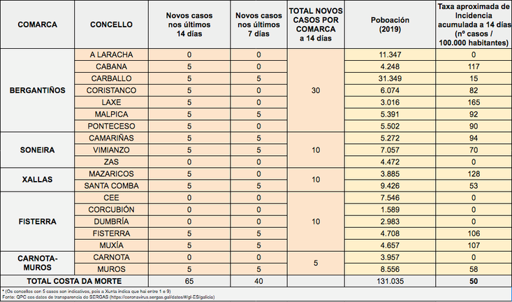 datos covid 060702021 Costa da Mote