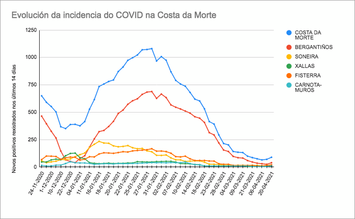 Evolucion Covid Costa da Morte Concellos abril 2021