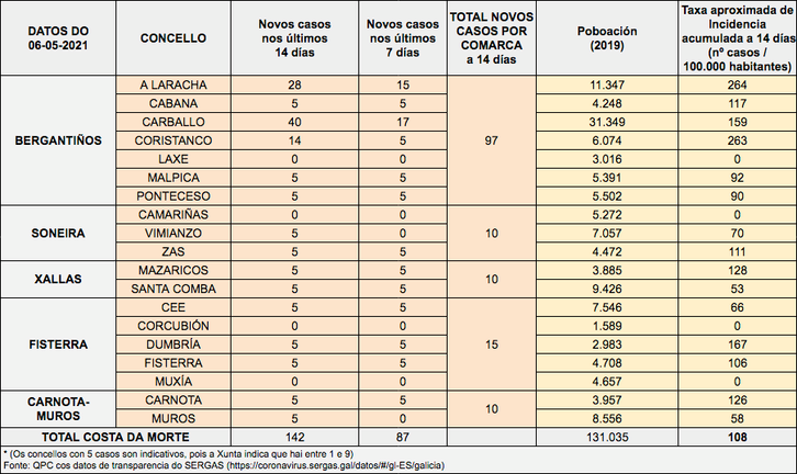 Datos Covid Costa da Morte 06-05-2021