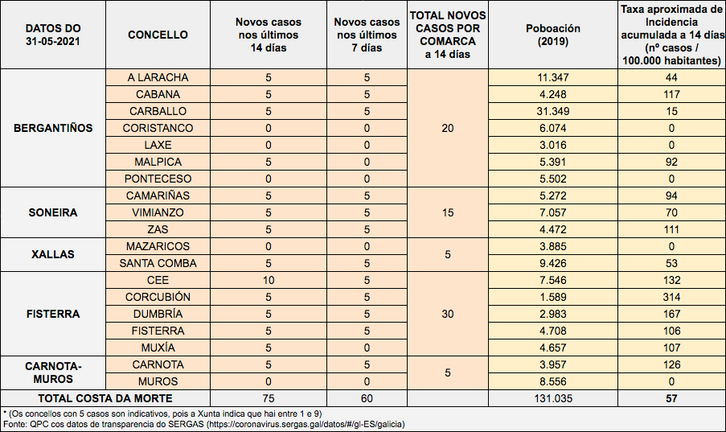 Datos COVID Costa da Morte 31-05-2021
