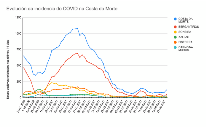 grafica da evolucion covid na Costa da Morte 2021