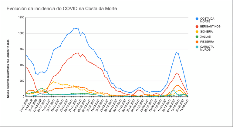 Grafica Covid setembro 21