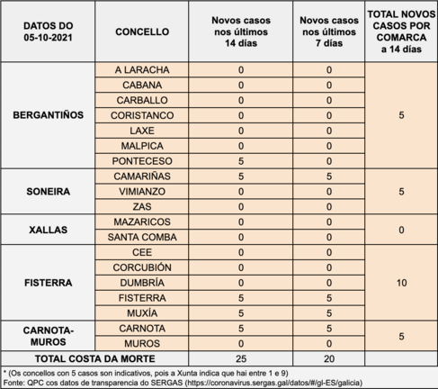 datos covid 05-10-2021 Costa da Morte