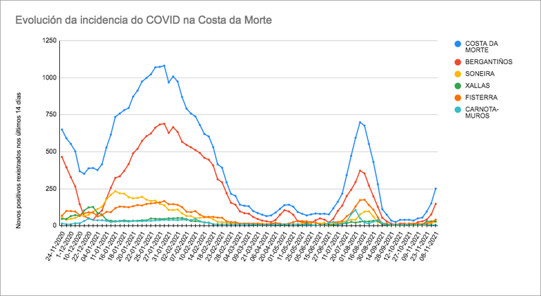 Grafica covid costa da morte 08-11-2021