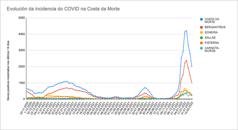 Grafica Covid Costa da Morte 14-02-2022