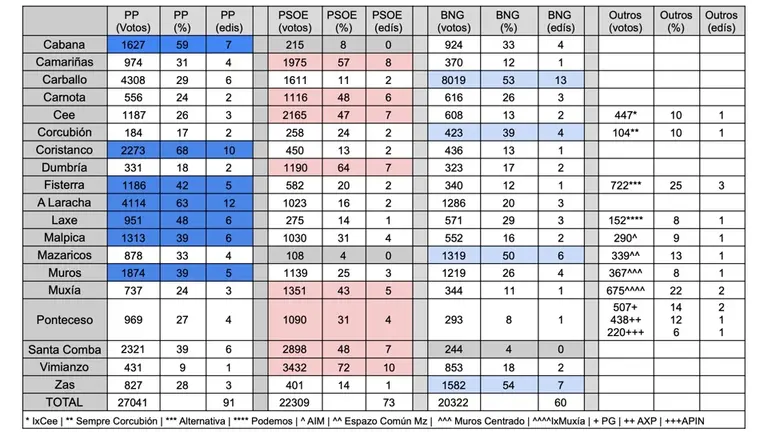 Eleccions Municipais 2023 - Costa da Morte