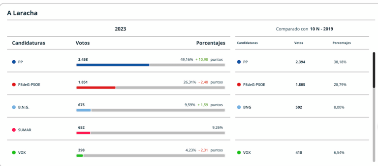 Resultados Elcccions Xerais 2023 Laracha 