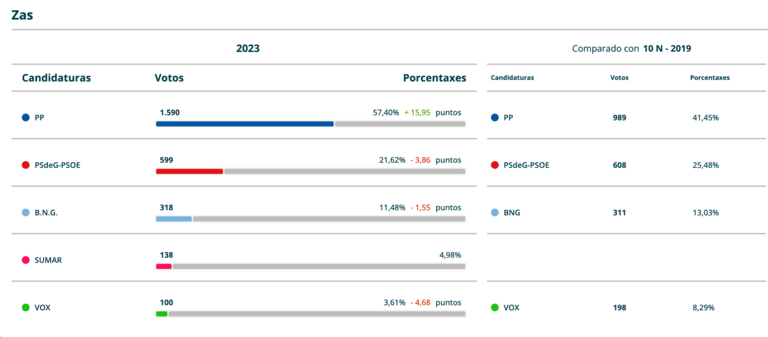 Resultados Elcccions Xerais 2023 Zas