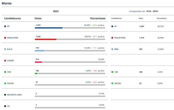 Resultados Elcccions Xerais 2023 Muros