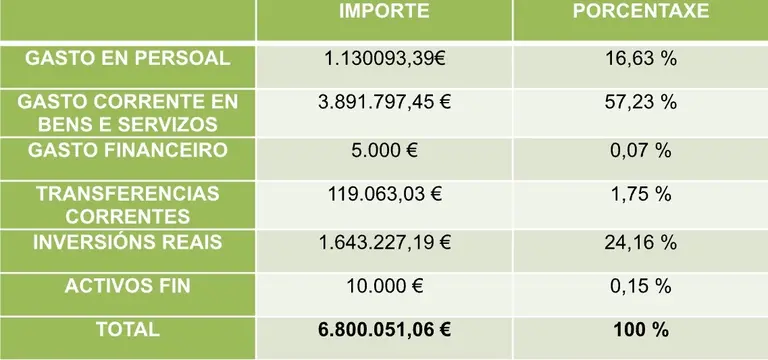 Orzamentos Concello de Zas 2024
