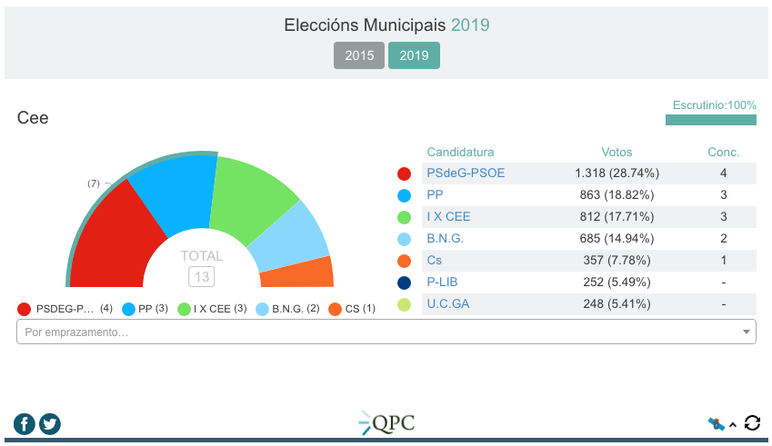 Resultados Eleccions Municipais 2019-Cee