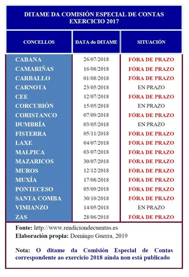 Ditame da Comisión Especial de Contas 2017