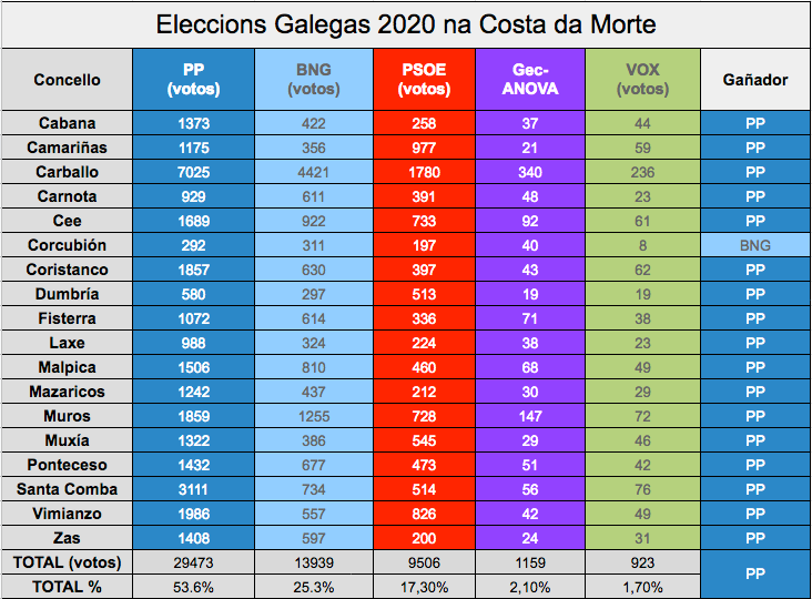 Resultados en votos das Eleccions Galegas 2020 na Costa da Morte 