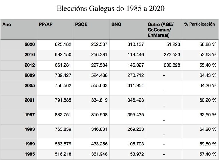 Eleccions en Galicia do 1985 ao 2020