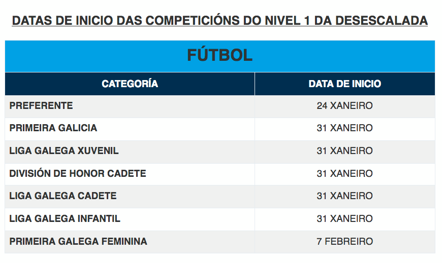 Datas de inicio