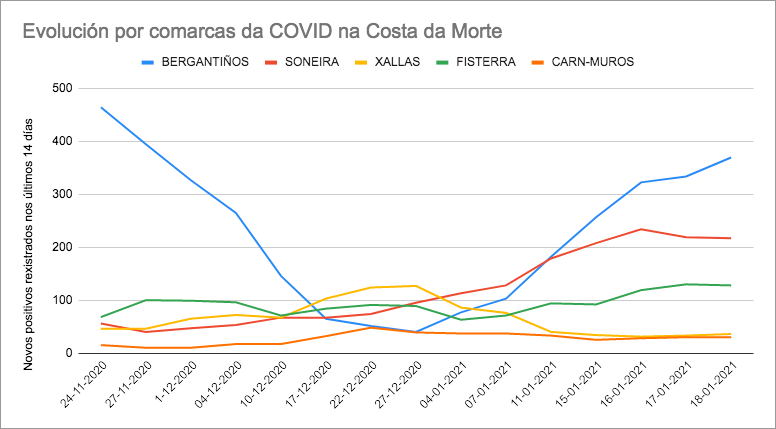 Evolucion Datos do COVID Costa da Morrte 18-01-2021