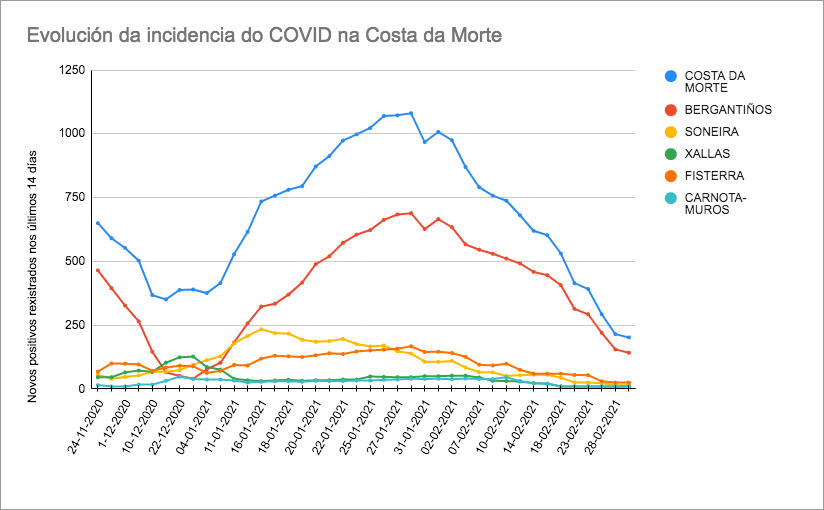Evolucion COVID comarcas Costa da Morte 28-01-2021