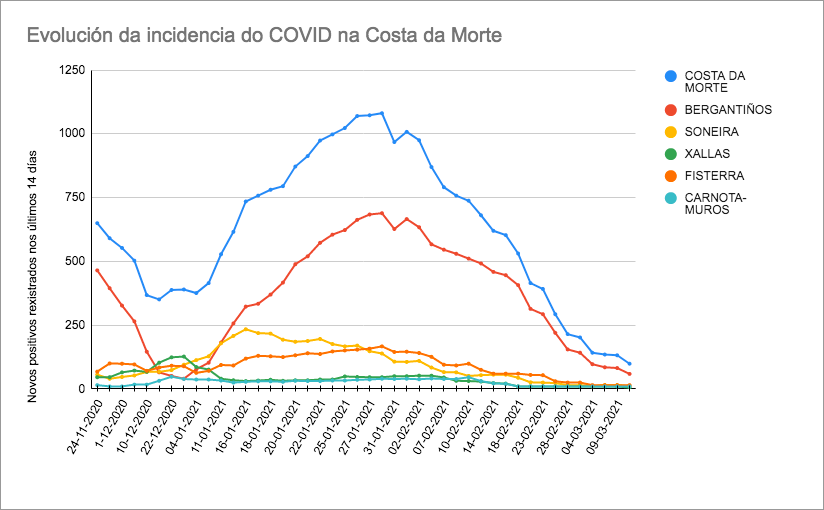 Evolucion Covid Costa da Morte 14-03-2021