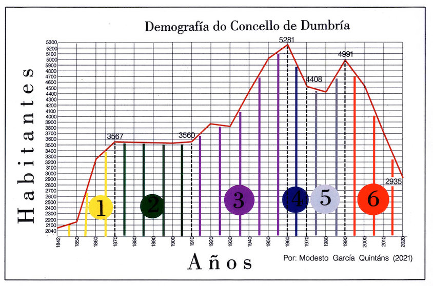 DEMOGRAFIA Dumbria 1842-2020