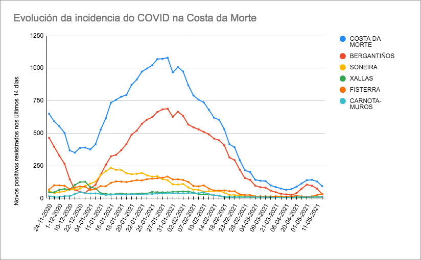 Grafica do COVID na Costa da Morte novembro 2020 maio 2021