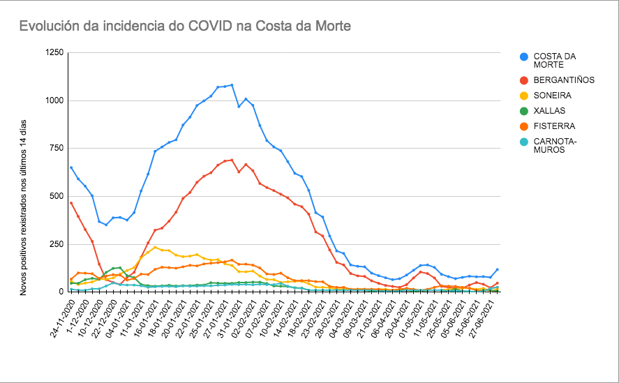 grafica da evolucion covid na Costa da Morte 2021