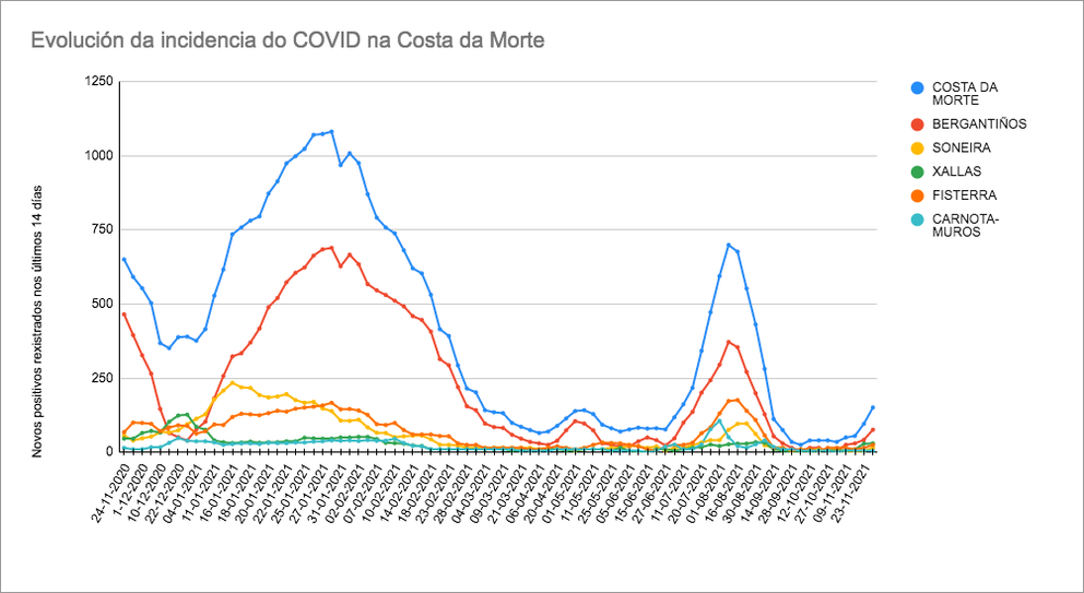 Grafica COVID Costa da Morte 30-11-2021