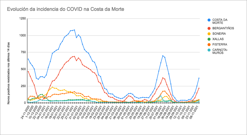 Grafica Covid Costa da Morte 14-12-2201