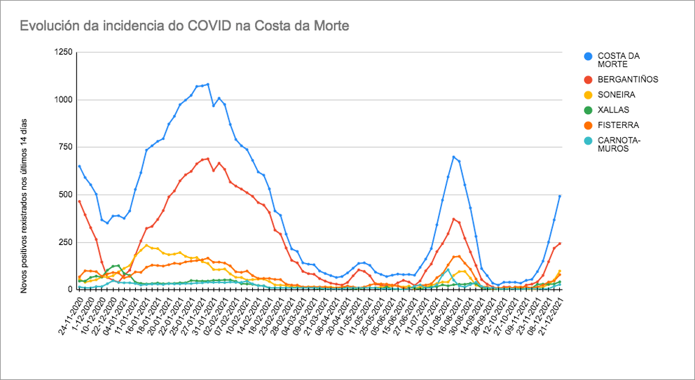Grafica COVID Costa da Morte 21-12-2021