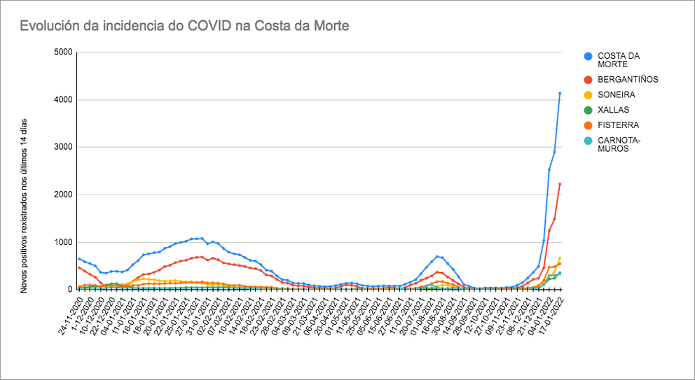 Grafica Covid Costa da Morte 17-01-2022