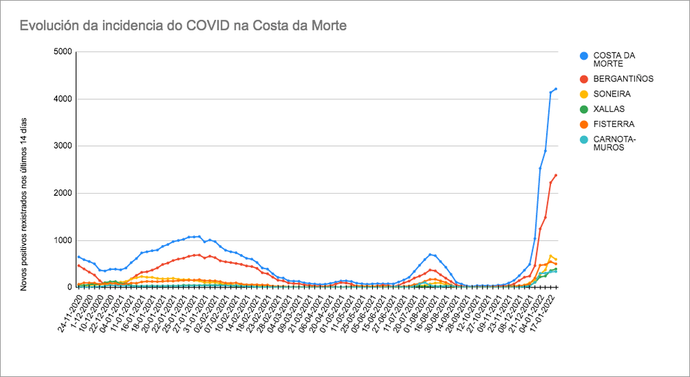 Grafica COVID Costa da Morte 24-01-2022