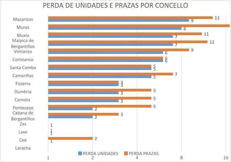 Evolucion da perda de unidades nos centros de ensino nos Concellos da Costa da Morte 2010-2018-Fonte-Ester Blanco