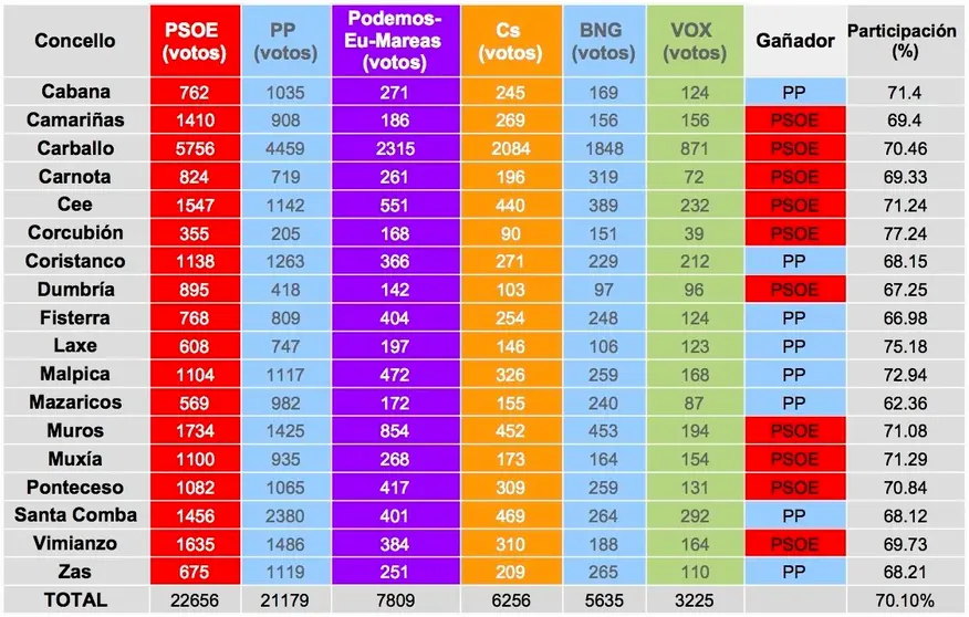 Eleccions Xerais 2019 Costa da Morte - Xerais 28A VOTOS