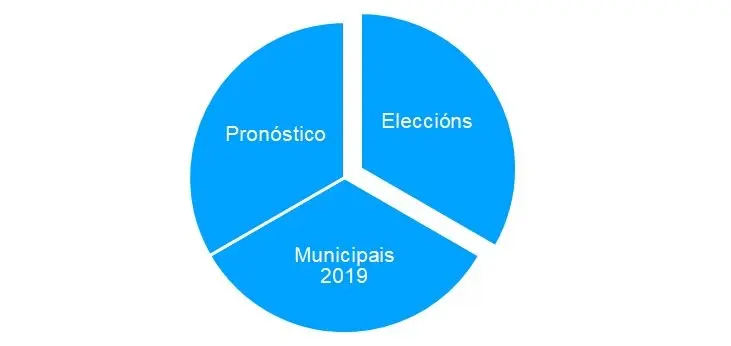 Pronostico electoral 2019