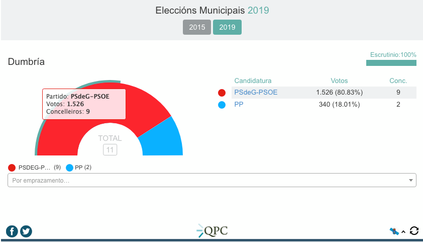 Resultados Eleccions Municipais 2019-Dumbria