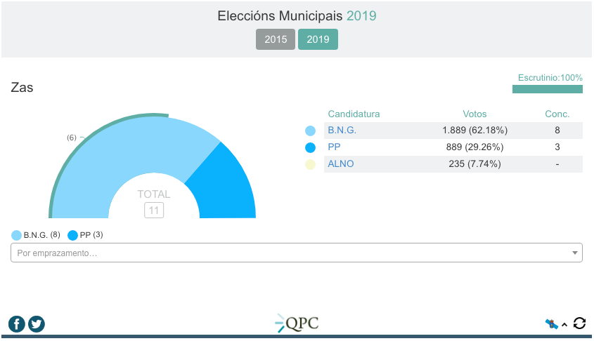 Resultados Eleccions Municipais 2019-Zas