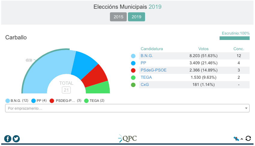 BNG CARBALLO MUNICIPAIS 2019