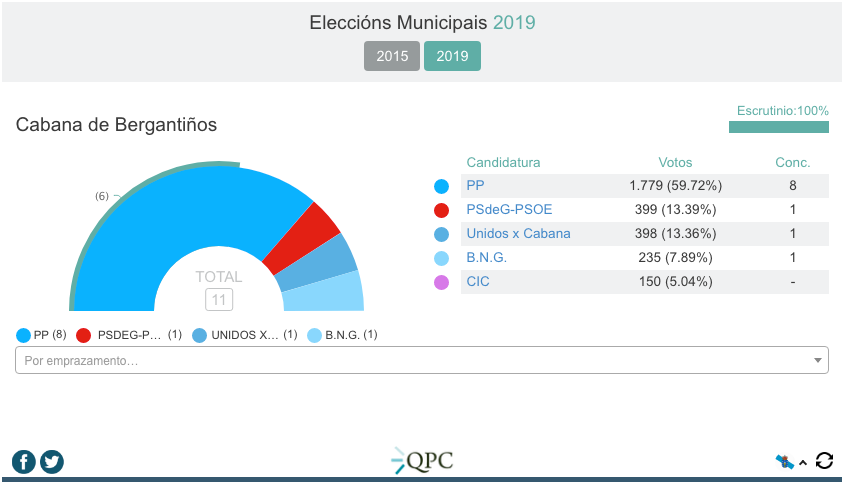 Resultados Eleccions Municipais 2019-Cabana