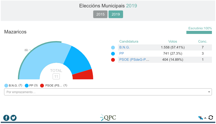 Resultados Eleccions Municipais 2019-Mazaricos