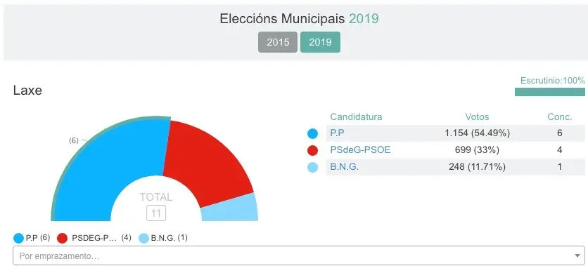 eleccións laxe