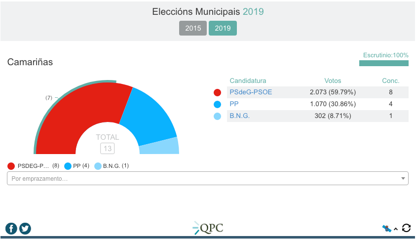 Resultados Eleccions Municipais 2019-Camarinas