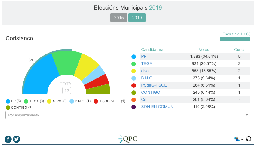 Resultados Eleccions Municipais 2019-Coristanco