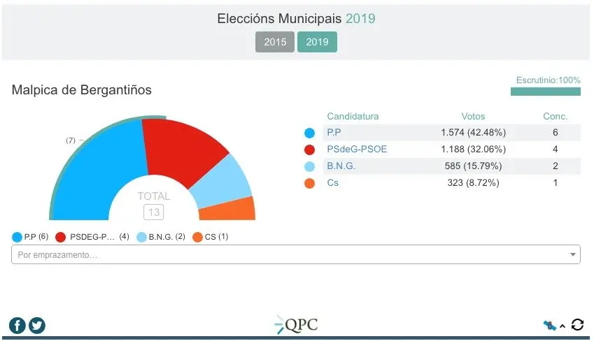 malpica eleccións