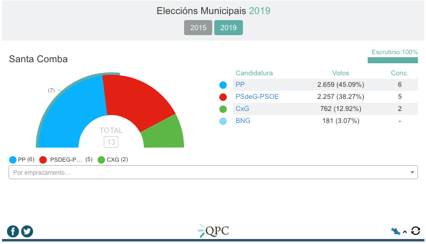 Resultados Eleccions Municipais 2019-Santa Comba