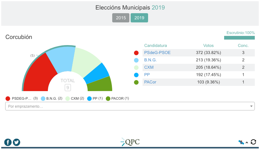 Resultados Eleccions Municipais 2019-Corcubion