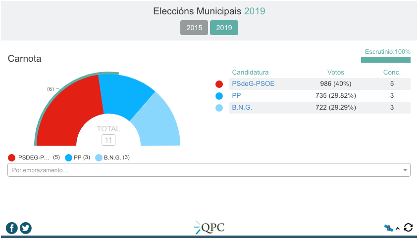 Resultados Eleccions Municipais 2019-Carnota
