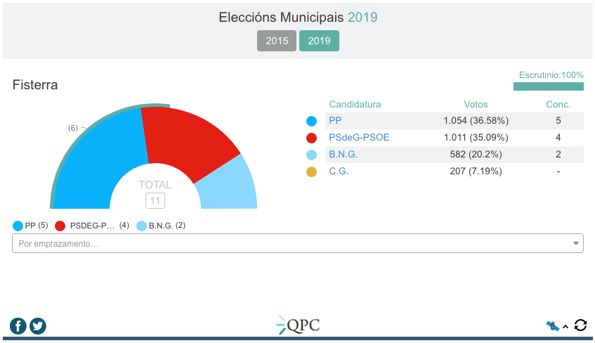 Resultados Eleccions Municipais 2019-Fisterra